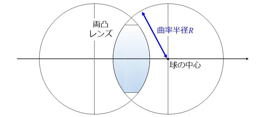 両凸レンズの曲率半径の説明